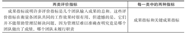 績效指標的認識誤區(qū) 績效指標的認識誤區(qū)