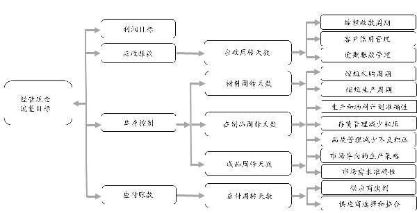 企業(yè)現(xiàn)金流量目標(biāo)分解邏輯示例圖 企業(yè)現(xiàn)金流量目標(biāo)分解邏輯示例圖